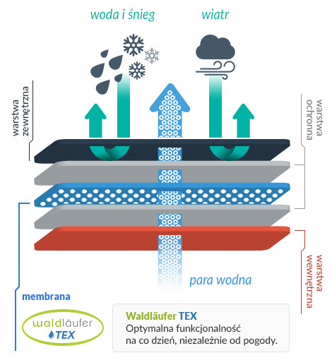 Waldläufer-TEX WaterProof Membrane - Sklep NeptunObuwie.pl